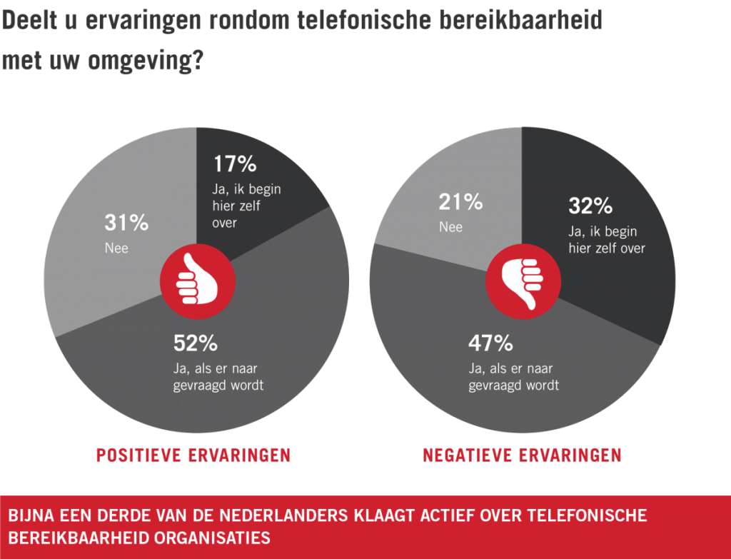 Infopact MKB-onderzoek 2016 telefonische bereikbaarheid